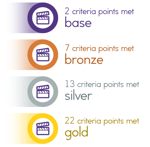 2 criteria points met: Base, 7 criteria points met: Bronze, 13 criteria points met: Silver, 22 criteria points met: Gold